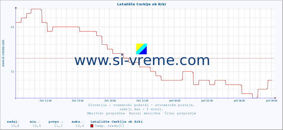 POVPREČJE :: Letališče Cerklje ob Krki :: temp. zraka | vlaga | smer vetra | hitrost vetra | sunki vetra | tlak | padavine | sonce | temp. tal  5cm | temp. tal 10cm | temp. tal 20cm | temp. tal 30cm | temp. tal 50cm :: zadnji dan / 5 minut.