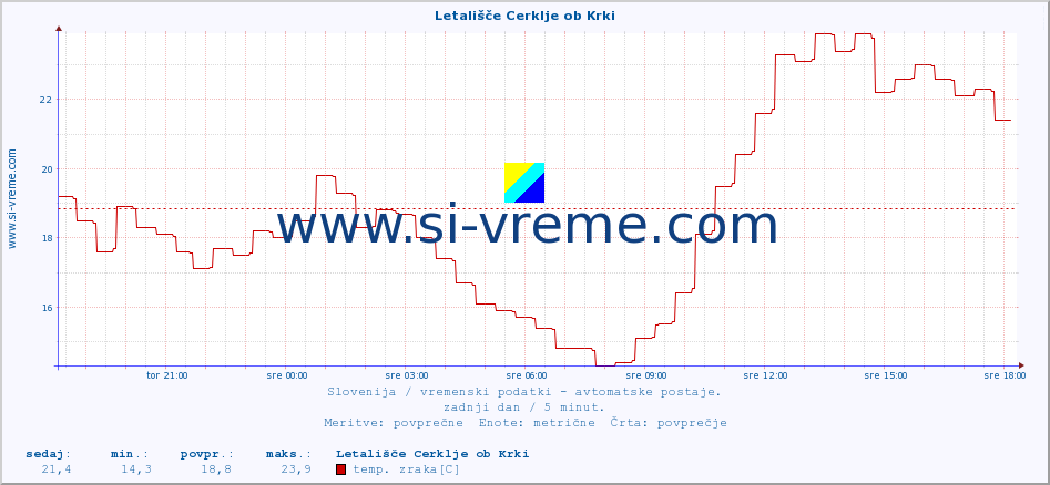 POVPREČJE :: Letališče Cerklje ob Krki :: temp. zraka | vlaga | smer vetra | hitrost vetra | sunki vetra | tlak | padavine | sonce | temp. tal  5cm | temp. tal 10cm | temp. tal 20cm | temp. tal 30cm | temp. tal 50cm :: zadnji dan / 5 minut.