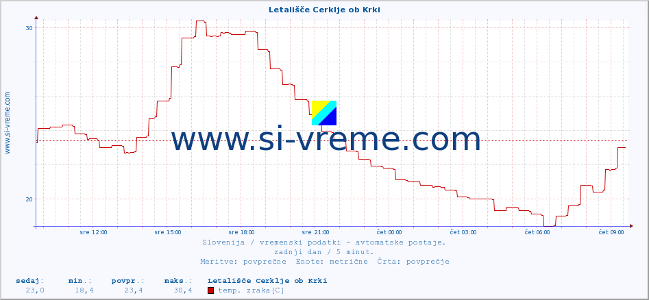 POVPREČJE :: Letališče Cerklje ob Krki :: temp. zraka | vlaga | smer vetra | hitrost vetra | sunki vetra | tlak | padavine | sonce | temp. tal  5cm | temp. tal 10cm | temp. tal 20cm | temp. tal 30cm | temp. tal 50cm :: zadnji dan / 5 minut.