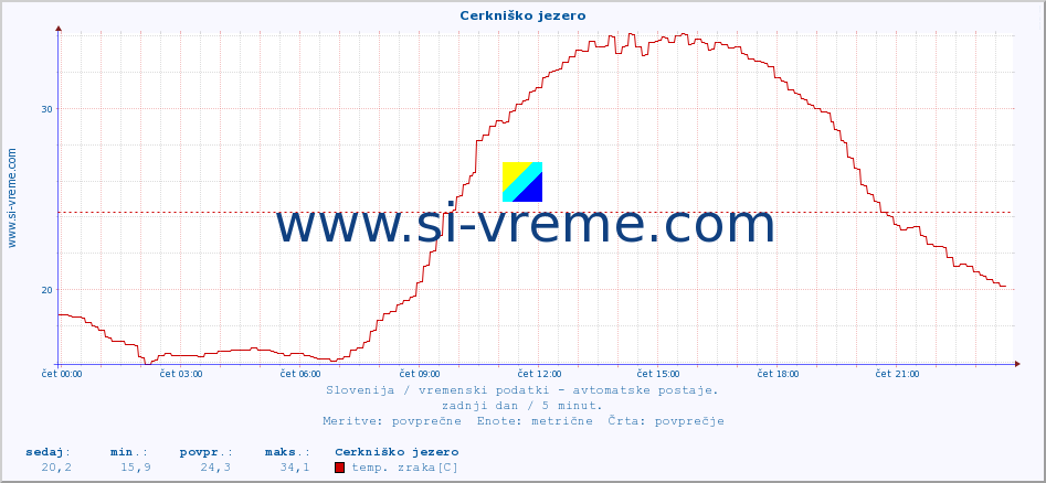 POVPREČJE :: Cerkniško jezero :: temp. zraka | vlaga | smer vetra | hitrost vetra | sunki vetra | tlak | padavine | sonce | temp. tal  5cm | temp. tal 10cm | temp. tal 20cm | temp. tal 30cm | temp. tal 50cm :: zadnji dan / 5 minut.