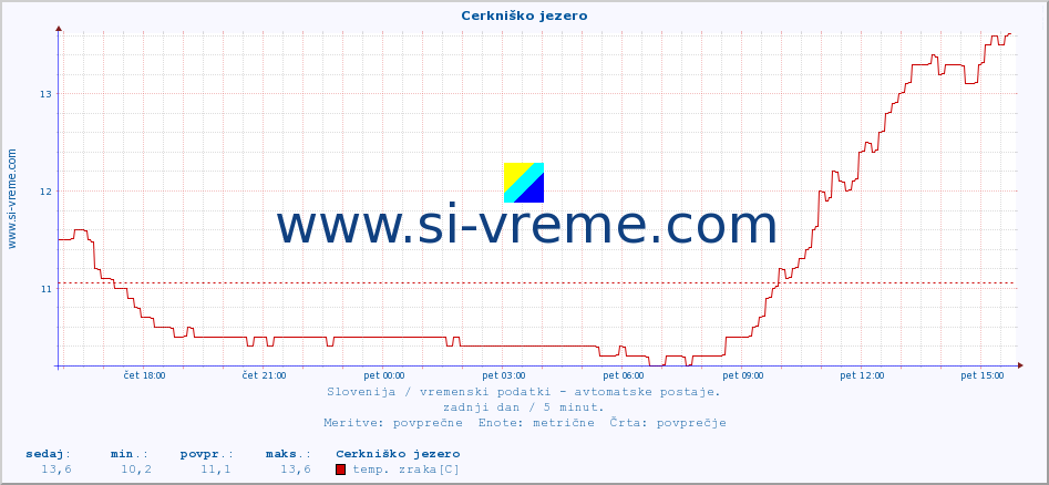 POVPREČJE :: Cerkniško jezero :: temp. zraka | vlaga | smer vetra | hitrost vetra | sunki vetra | tlak | padavine | sonce | temp. tal  5cm | temp. tal 10cm | temp. tal 20cm | temp. tal 30cm | temp. tal 50cm :: zadnji dan / 5 minut.