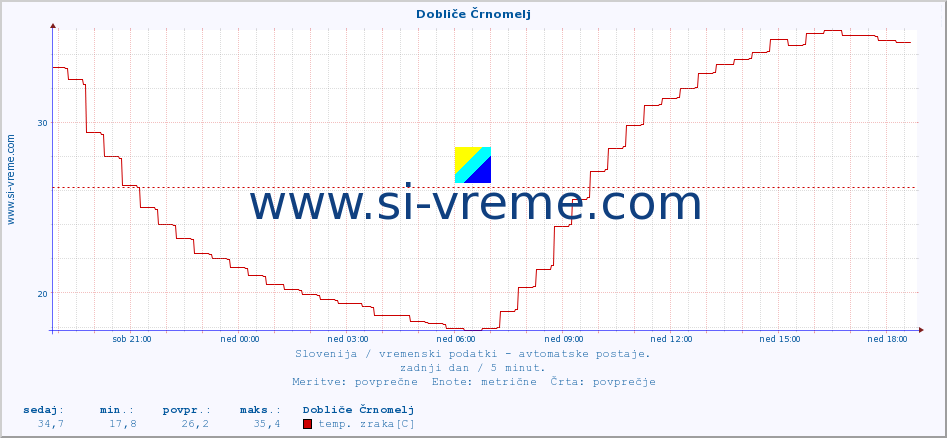 POVPREČJE :: Dobliče Črnomelj :: temp. zraka | vlaga | smer vetra | hitrost vetra | sunki vetra | tlak | padavine | sonce | temp. tal  5cm | temp. tal 10cm | temp. tal 20cm | temp. tal 30cm | temp. tal 50cm :: zadnji dan / 5 minut.