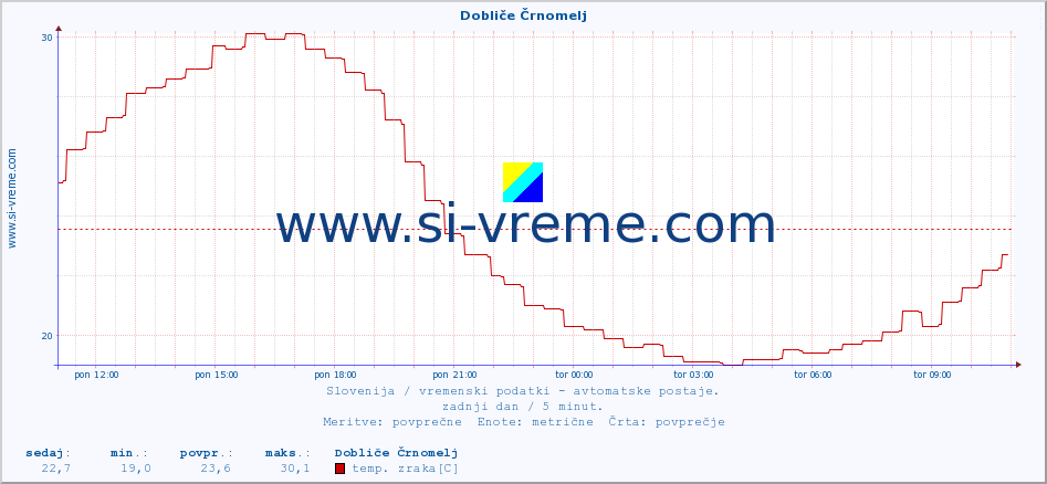 POVPREČJE :: Dobliče Črnomelj :: temp. zraka | vlaga | smer vetra | hitrost vetra | sunki vetra | tlak | padavine | sonce | temp. tal  5cm | temp. tal 10cm | temp. tal 20cm | temp. tal 30cm | temp. tal 50cm :: zadnji dan / 5 minut.