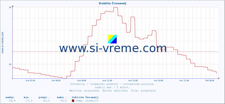 POVPREČJE :: Dobliče Črnomelj :: temp. zraka | vlaga | smer vetra | hitrost vetra | sunki vetra | tlak | padavine | sonce | temp. tal  5cm | temp. tal 10cm | temp. tal 20cm | temp. tal 30cm | temp. tal 50cm :: zadnji dan / 5 minut.