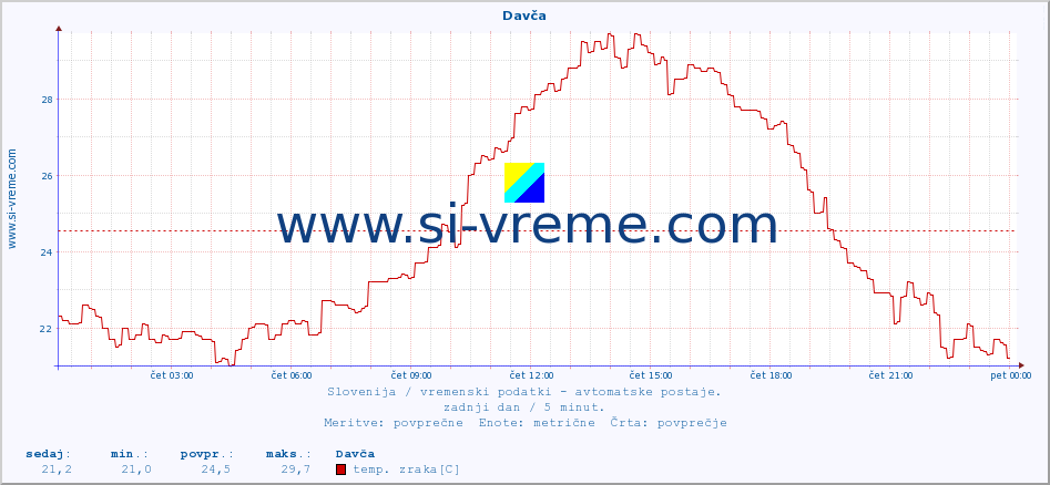 POVPREČJE :: Davča :: temp. zraka | vlaga | smer vetra | hitrost vetra | sunki vetra | tlak | padavine | sonce | temp. tal  5cm | temp. tal 10cm | temp. tal 20cm | temp. tal 30cm | temp. tal 50cm :: zadnji dan / 5 minut.