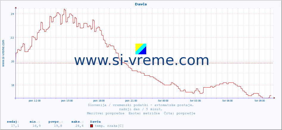 POVPREČJE :: Davča :: temp. zraka | vlaga | smer vetra | hitrost vetra | sunki vetra | tlak | padavine | sonce | temp. tal  5cm | temp. tal 10cm | temp. tal 20cm | temp. tal 30cm | temp. tal 50cm :: zadnji dan / 5 minut.