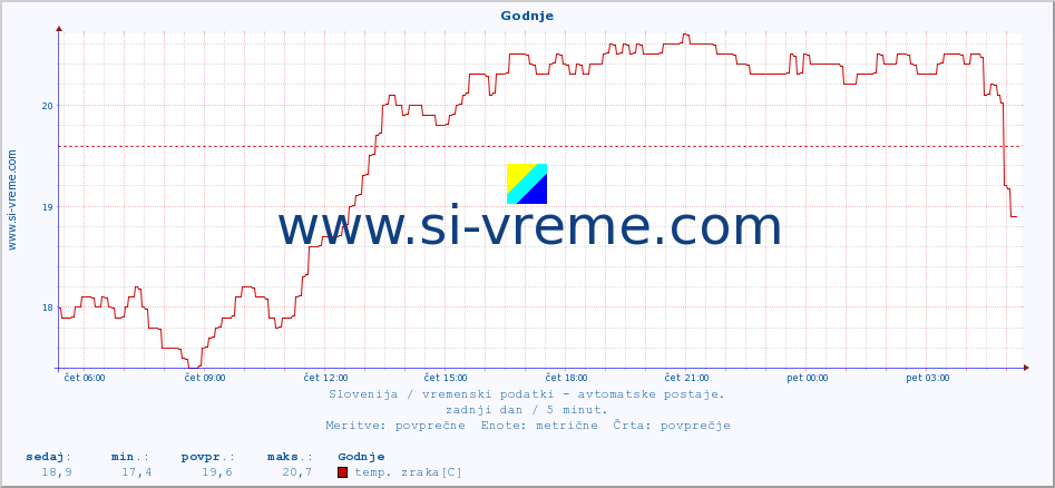 POVPREČJE :: Godnje :: temp. zraka | vlaga | smer vetra | hitrost vetra | sunki vetra | tlak | padavine | sonce | temp. tal  5cm | temp. tal 10cm | temp. tal 20cm | temp. tal 30cm | temp. tal 50cm :: zadnji dan / 5 minut.