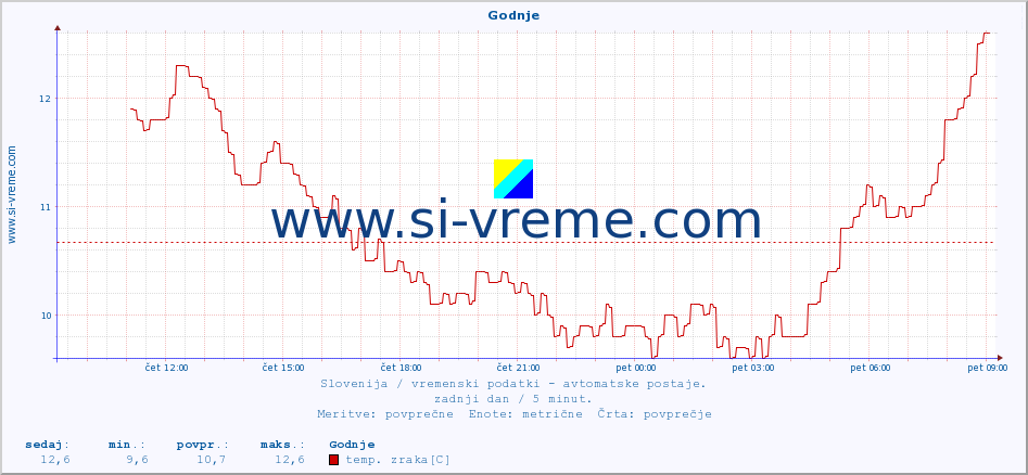 POVPREČJE :: Godnje :: temp. zraka | vlaga | smer vetra | hitrost vetra | sunki vetra | tlak | padavine | sonce | temp. tal  5cm | temp. tal 10cm | temp. tal 20cm | temp. tal 30cm | temp. tal 50cm :: zadnji dan / 5 minut.