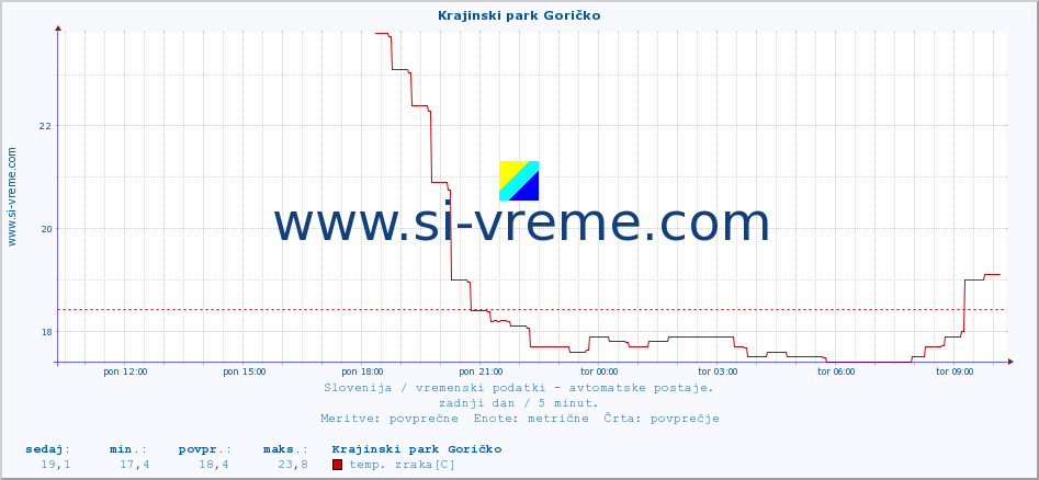 POVPREČJE :: Krajinski park Goričko :: temp. zraka | vlaga | smer vetra | hitrost vetra | sunki vetra | tlak | padavine | sonce | temp. tal  5cm | temp. tal 10cm | temp. tal 20cm | temp. tal 30cm | temp. tal 50cm :: zadnji dan / 5 minut.