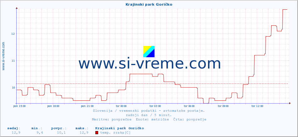 POVPREČJE :: Krajinski park Goričko :: temp. zraka | vlaga | smer vetra | hitrost vetra | sunki vetra | tlak | padavine | sonce | temp. tal  5cm | temp. tal 10cm | temp. tal 20cm | temp. tal 30cm | temp. tal 50cm :: zadnji dan / 5 minut.