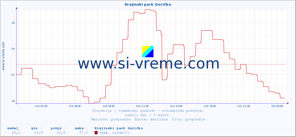 POVPREČJE :: Krajinski park Goričko :: temp. zraka | vlaga | smer vetra | hitrost vetra | sunki vetra | tlak | padavine | sonce | temp. tal  5cm | temp. tal 10cm | temp. tal 20cm | temp. tal 30cm | temp. tal 50cm :: zadnji dan / 5 minut.