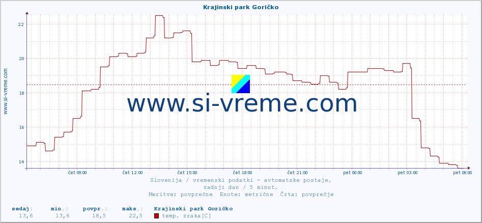 POVPREČJE :: Krajinski park Goričko :: temp. zraka | vlaga | smer vetra | hitrost vetra | sunki vetra | tlak | padavine | sonce | temp. tal  5cm | temp. tal 10cm | temp. tal 20cm | temp. tal 30cm | temp. tal 50cm :: zadnji dan / 5 minut.