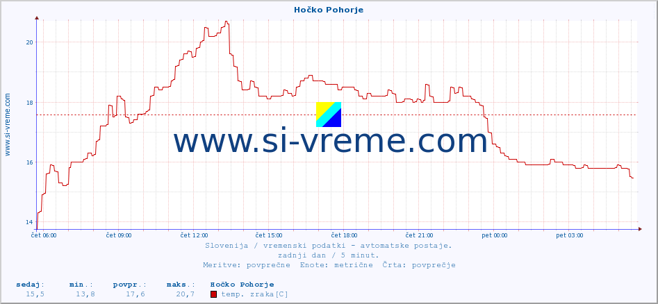 POVPREČJE :: Hočko Pohorje :: temp. zraka | vlaga | smer vetra | hitrost vetra | sunki vetra | tlak | padavine | sonce | temp. tal  5cm | temp. tal 10cm | temp. tal 20cm | temp. tal 30cm | temp. tal 50cm :: zadnji dan / 5 minut.