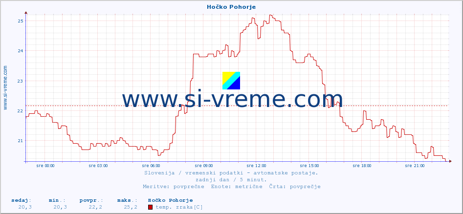 POVPREČJE :: Hočko Pohorje :: temp. zraka | vlaga | smer vetra | hitrost vetra | sunki vetra | tlak | padavine | sonce | temp. tal  5cm | temp. tal 10cm | temp. tal 20cm | temp. tal 30cm | temp. tal 50cm :: zadnji dan / 5 minut.