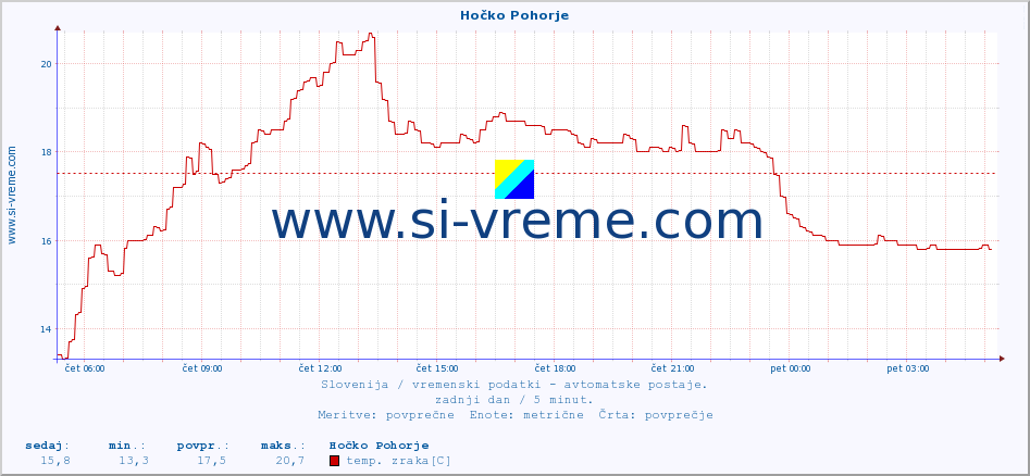 POVPREČJE :: Hočko Pohorje :: temp. zraka | vlaga | smer vetra | hitrost vetra | sunki vetra | tlak | padavine | sonce | temp. tal  5cm | temp. tal 10cm | temp. tal 20cm | temp. tal 30cm | temp. tal 50cm :: zadnji dan / 5 minut.