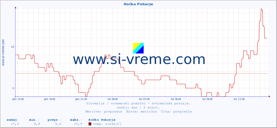 POVPREČJE :: Hočko Pohorje :: temp. zraka | vlaga | smer vetra | hitrost vetra | sunki vetra | tlak | padavine | sonce | temp. tal  5cm | temp. tal 10cm | temp. tal 20cm | temp. tal 30cm | temp. tal 50cm :: zadnji dan / 5 minut.