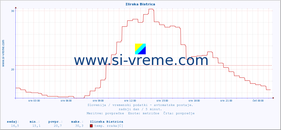 POVPREČJE :: Ilirska Bistrica :: temp. zraka | vlaga | smer vetra | hitrost vetra | sunki vetra | tlak | padavine | sonce | temp. tal  5cm | temp. tal 10cm | temp. tal 20cm | temp. tal 30cm | temp. tal 50cm :: zadnji dan / 5 minut.