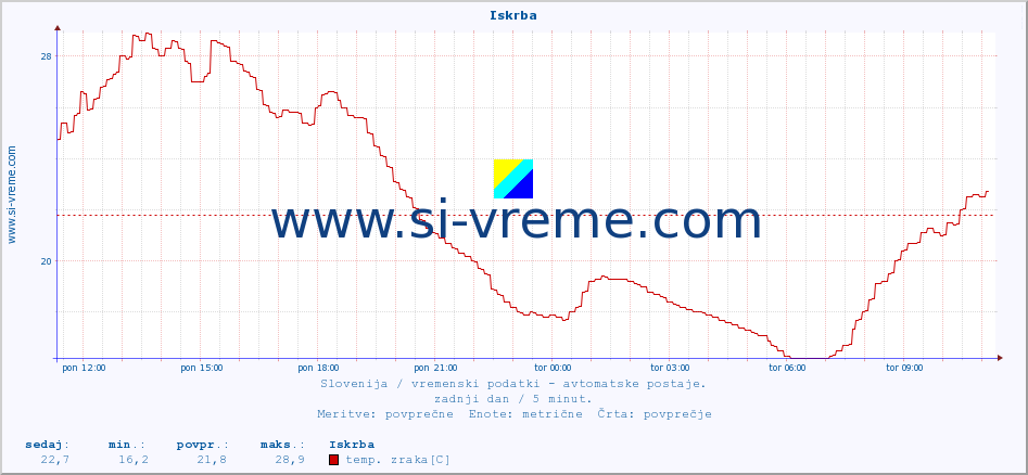 POVPREČJE :: Iskrba :: temp. zraka | vlaga | smer vetra | hitrost vetra | sunki vetra | tlak | padavine | sonce | temp. tal  5cm | temp. tal 10cm | temp. tal 20cm | temp. tal 30cm | temp. tal 50cm :: zadnji dan / 5 minut.