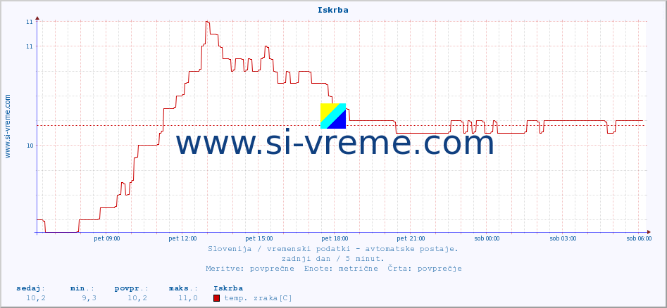 POVPREČJE :: Iskrba :: temp. zraka | vlaga | smer vetra | hitrost vetra | sunki vetra | tlak | padavine | sonce | temp. tal  5cm | temp. tal 10cm | temp. tal 20cm | temp. tal 30cm | temp. tal 50cm :: zadnji dan / 5 minut.