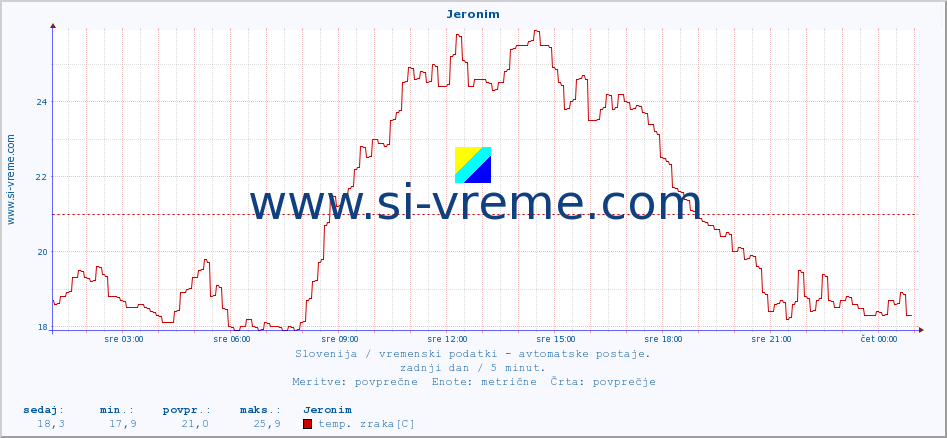 POVPREČJE :: Jeronim :: temp. zraka | vlaga | smer vetra | hitrost vetra | sunki vetra | tlak | padavine | sonce | temp. tal  5cm | temp. tal 10cm | temp. tal 20cm | temp. tal 30cm | temp. tal 50cm :: zadnji dan / 5 minut.