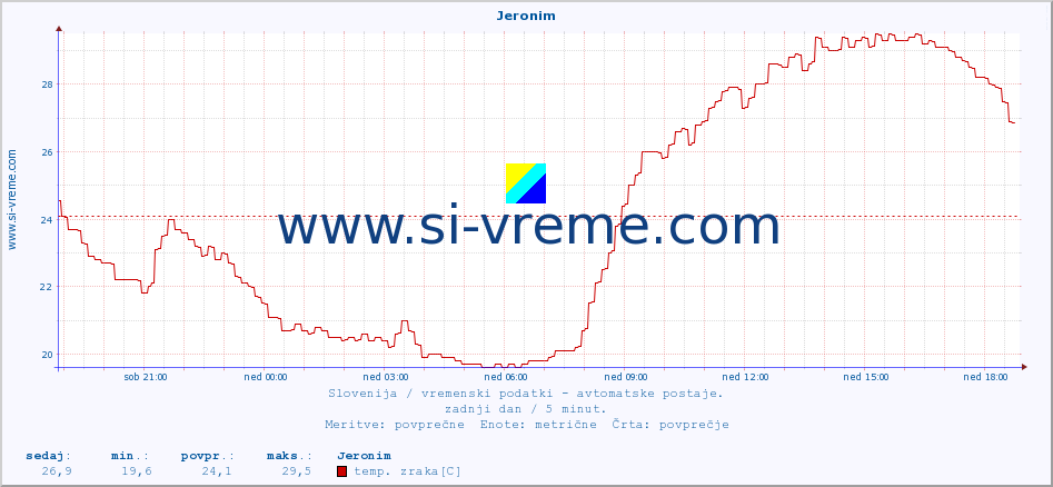 POVPREČJE :: Jeronim :: temp. zraka | vlaga | smer vetra | hitrost vetra | sunki vetra | tlak | padavine | sonce | temp. tal  5cm | temp. tal 10cm | temp. tal 20cm | temp. tal 30cm | temp. tal 50cm :: zadnji dan / 5 minut.