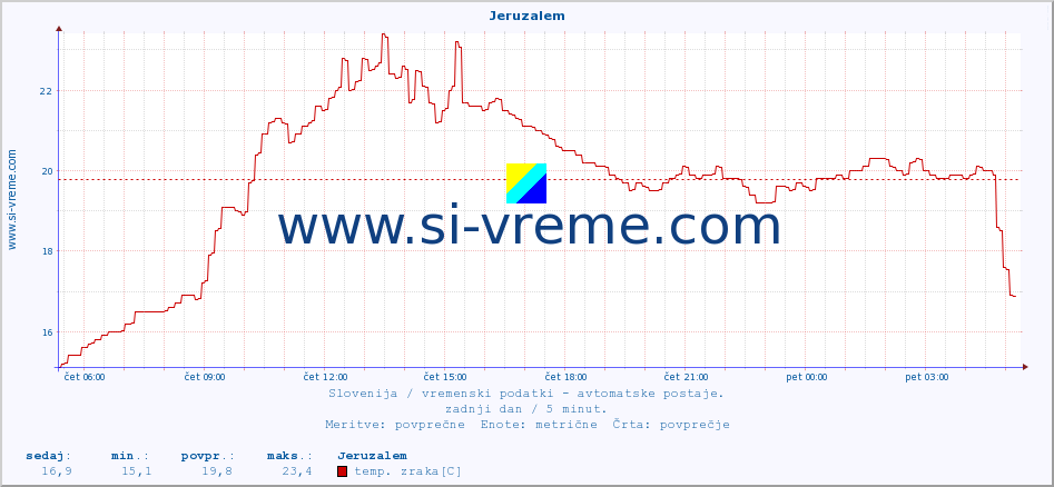 POVPREČJE :: Jeruzalem :: temp. zraka | vlaga | smer vetra | hitrost vetra | sunki vetra | tlak | padavine | sonce | temp. tal  5cm | temp. tal 10cm | temp. tal 20cm | temp. tal 30cm | temp. tal 50cm :: zadnji dan / 5 minut.