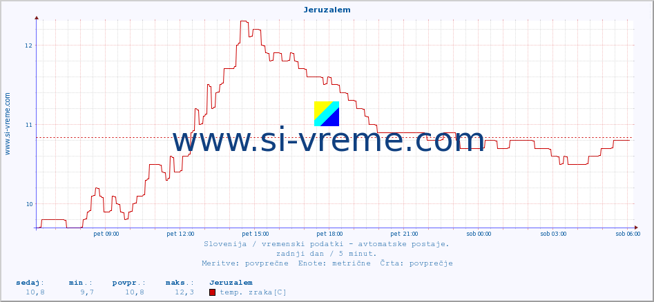 POVPREČJE :: Jeruzalem :: temp. zraka | vlaga | smer vetra | hitrost vetra | sunki vetra | tlak | padavine | sonce | temp. tal  5cm | temp. tal 10cm | temp. tal 20cm | temp. tal 30cm | temp. tal 50cm :: zadnji dan / 5 minut.