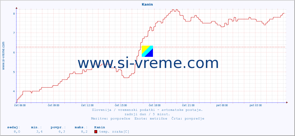 POVPREČJE :: Kanin :: temp. zraka | vlaga | smer vetra | hitrost vetra | sunki vetra | tlak | padavine | sonce | temp. tal  5cm | temp. tal 10cm | temp. tal 20cm | temp. tal 30cm | temp. tal 50cm :: zadnji dan / 5 minut.