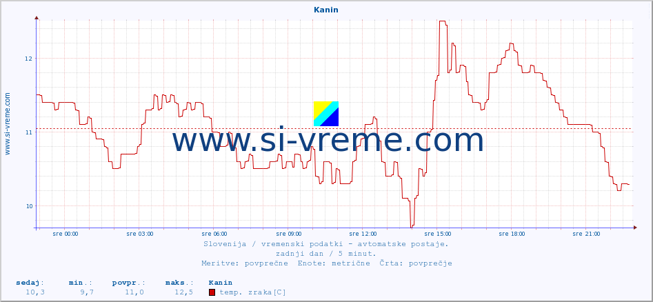 POVPREČJE :: Kanin :: temp. zraka | vlaga | smer vetra | hitrost vetra | sunki vetra | tlak | padavine | sonce | temp. tal  5cm | temp. tal 10cm | temp. tal 20cm | temp. tal 30cm | temp. tal 50cm :: zadnji dan / 5 minut.