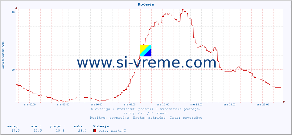 POVPREČJE :: Kočevje :: temp. zraka | vlaga | smer vetra | hitrost vetra | sunki vetra | tlak | padavine | sonce | temp. tal  5cm | temp. tal 10cm | temp. tal 20cm | temp. tal 30cm | temp. tal 50cm :: zadnji dan / 5 minut.