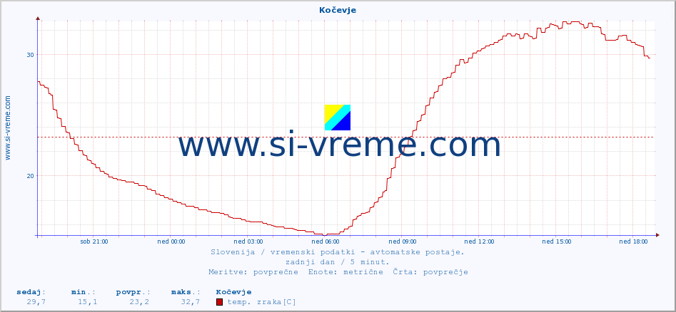 POVPREČJE :: Kočevje :: temp. zraka | vlaga | smer vetra | hitrost vetra | sunki vetra | tlak | padavine | sonce | temp. tal  5cm | temp. tal 10cm | temp. tal 20cm | temp. tal 30cm | temp. tal 50cm :: zadnji dan / 5 minut.
