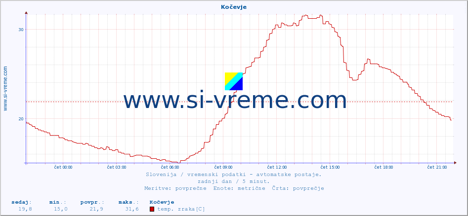 POVPREČJE :: Kočevje :: temp. zraka | vlaga | smer vetra | hitrost vetra | sunki vetra | tlak | padavine | sonce | temp. tal  5cm | temp. tal 10cm | temp. tal 20cm | temp. tal 30cm | temp. tal 50cm :: zadnji dan / 5 minut.