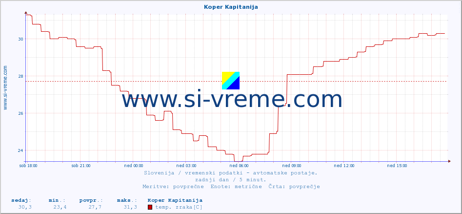 POVPREČJE :: Koper Kapitanija :: temp. zraka | vlaga | smer vetra | hitrost vetra | sunki vetra | tlak | padavine | sonce | temp. tal  5cm | temp. tal 10cm | temp. tal 20cm | temp. tal 30cm | temp. tal 50cm :: zadnji dan / 5 minut.