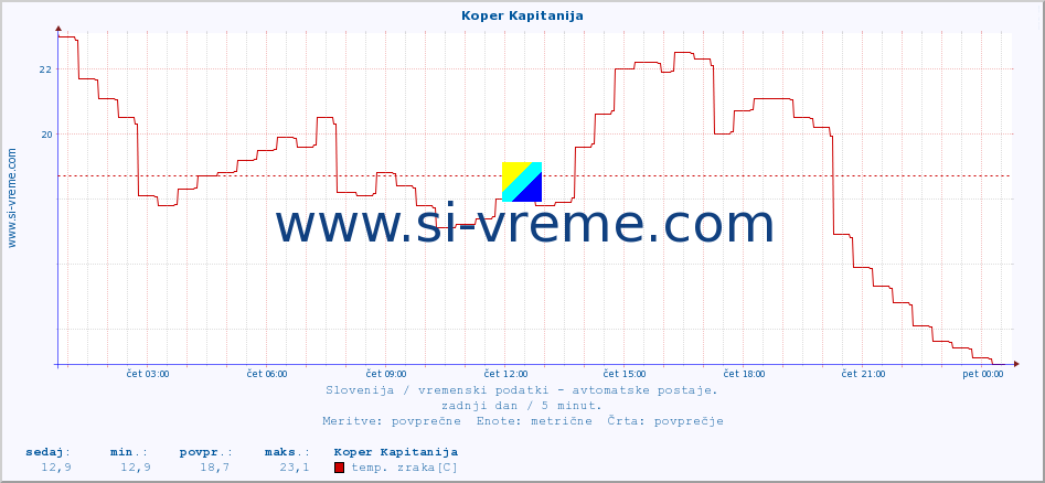 POVPREČJE :: Koper Kapitanija :: temp. zraka | vlaga | smer vetra | hitrost vetra | sunki vetra | tlak | padavine | sonce | temp. tal  5cm | temp. tal 10cm | temp. tal 20cm | temp. tal 30cm | temp. tal 50cm :: zadnji dan / 5 minut.