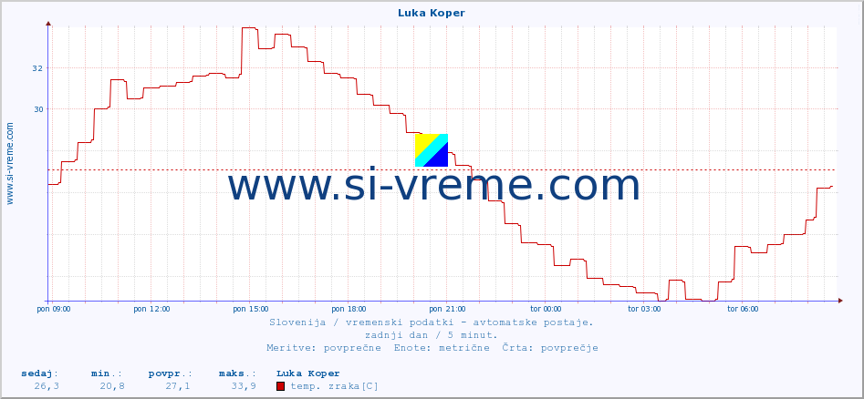 POVPREČJE :: Luka Koper :: temp. zraka | vlaga | smer vetra | hitrost vetra | sunki vetra | tlak | padavine | sonce | temp. tal  5cm | temp. tal 10cm | temp. tal 20cm | temp. tal 30cm | temp. tal 50cm :: zadnji dan / 5 minut.