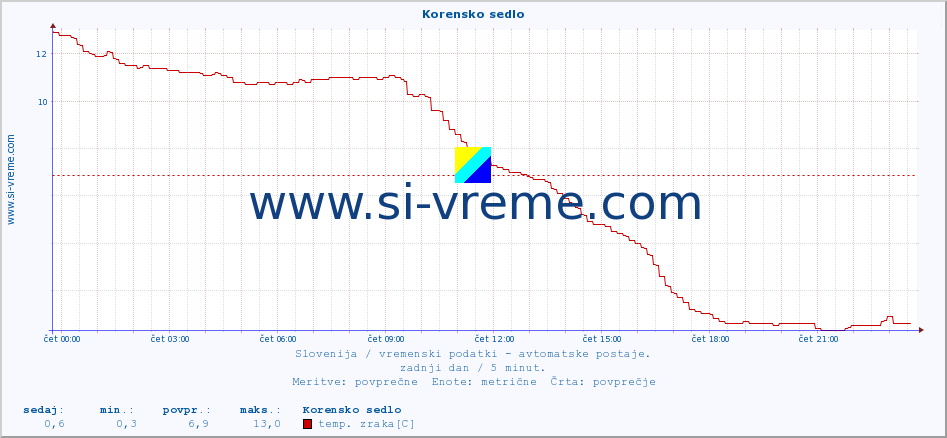 POVPREČJE :: Korensko sedlo :: temp. zraka | vlaga | smer vetra | hitrost vetra | sunki vetra | tlak | padavine | sonce | temp. tal  5cm | temp. tal 10cm | temp. tal 20cm | temp. tal 30cm | temp. tal 50cm :: zadnji dan / 5 minut.