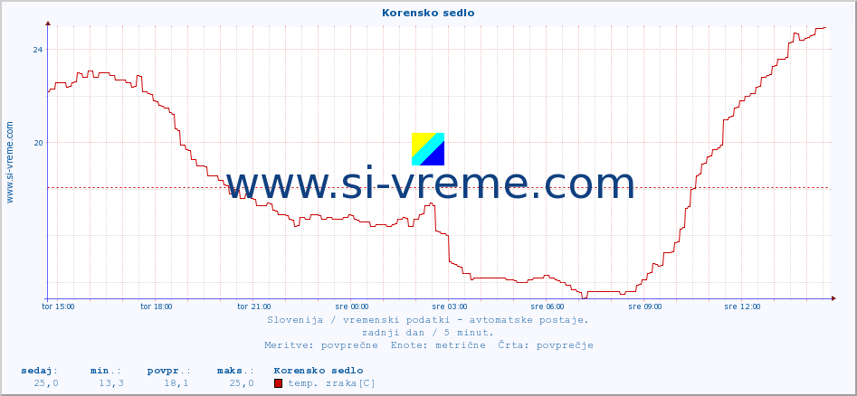 POVPREČJE :: Korensko sedlo :: temp. zraka | vlaga | smer vetra | hitrost vetra | sunki vetra | tlak | padavine | sonce | temp. tal  5cm | temp. tal 10cm | temp. tal 20cm | temp. tal 30cm | temp. tal 50cm :: zadnji dan / 5 minut.