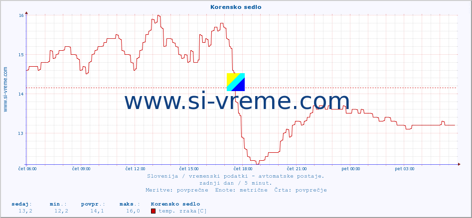 POVPREČJE :: Korensko sedlo :: temp. zraka | vlaga | smer vetra | hitrost vetra | sunki vetra | tlak | padavine | sonce | temp. tal  5cm | temp. tal 10cm | temp. tal 20cm | temp. tal 30cm | temp. tal 50cm :: zadnji dan / 5 minut.