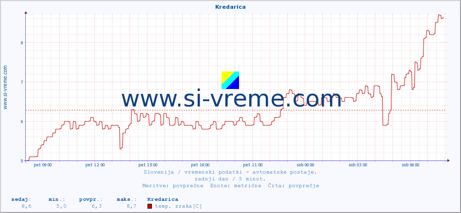 POVPREČJE :: Kredarica :: temp. zraka | vlaga | smer vetra | hitrost vetra | sunki vetra | tlak | padavine | sonce | temp. tal  5cm | temp. tal 10cm | temp. tal 20cm | temp. tal 30cm | temp. tal 50cm :: zadnji dan / 5 minut.