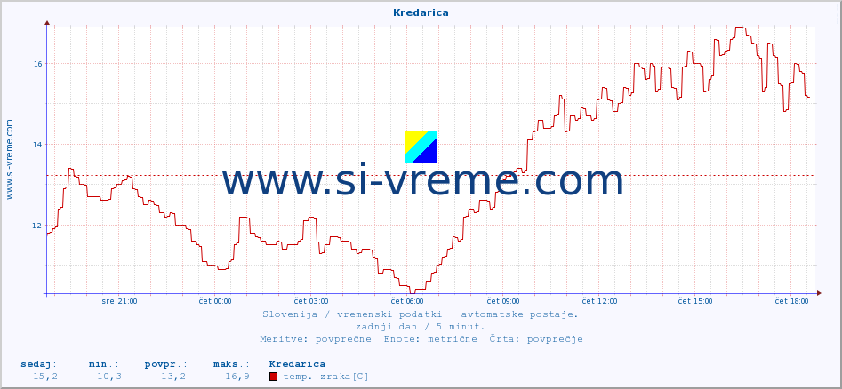 POVPREČJE :: Kredarica :: temp. zraka | vlaga | smer vetra | hitrost vetra | sunki vetra | tlak | padavine | sonce | temp. tal  5cm | temp. tal 10cm | temp. tal 20cm | temp. tal 30cm | temp. tal 50cm :: zadnji dan / 5 minut.