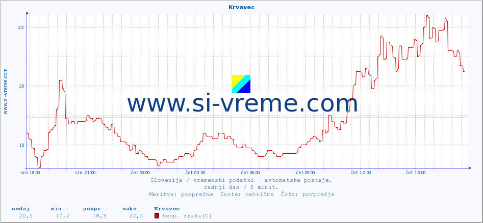 POVPREČJE :: Krvavec :: temp. zraka | vlaga | smer vetra | hitrost vetra | sunki vetra | tlak | padavine | sonce | temp. tal  5cm | temp. tal 10cm | temp. tal 20cm | temp. tal 30cm | temp. tal 50cm :: zadnji dan / 5 minut.