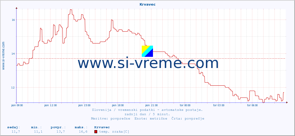 POVPREČJE :: Krvavec :: temp. zraka | vlaga | smer vetra | hitrost vetra | sunki vetra | tlak | padavine | sonce | temp. tal  5cm | temp. tal 10cm | temp. tal 20cm | temp. tal 30cm | temp. tal 50cm :: zadnji dan / 5 minut.