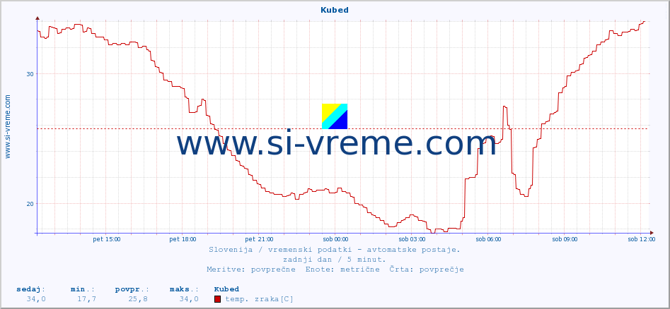 POVPREČJE :: Kubed :: temp. zraka | vlaga | smer vetra | hitrost vetra | sunki vetra | tlak | padavine | sonce | temp. tal  5cm | temp. tal 10cm | temp. tal 20cm | temp. tal 30cm | temp. tal 50cm :: zadnji dan / 5 minut.