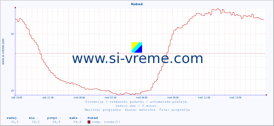 POVPREČJE :: Kubed :: temp. zraka | vlaga | smer vetra | hitrost vetra | sunki vetra | tlak | padavine | sonce | temp. tal  5cm | temp. tal 10cm | temp. tal 20cm | temp. tal 30cm | temp. tal 50cm :: zadnji dan / 5 minut.