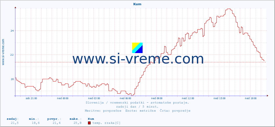 POVPREČJE :: Kum :: temp. zraka | vlaga | smer vetra | hitrost vetra | sunki vetra | tlak | padavine | sonce | temp. tal  5cm | temp. tal 10cm | temp. tal 20cm | temp. tal 30cm | temp. tal 50cm :: zadnji dan / 5 minut.