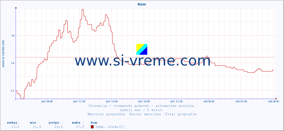 POVPREČJE :: Kum :: temp. zraka | vlaga | smer vetra | hitrost vetra | sunki vetra | tlak | padavine | sonce | temp. tal  5cm | temp. tal 10cm | temp. tal 20cm | temp. tal 30cm | temp. tal 50cm :: zadnji dan / 5 minut.