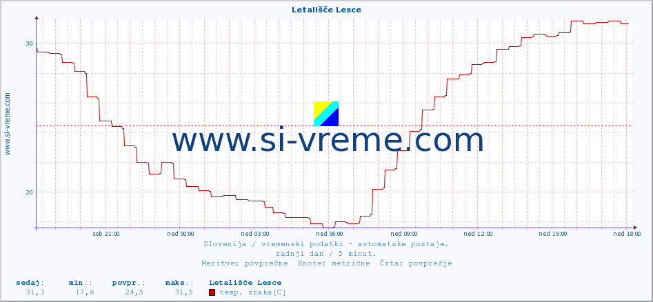 POVPREČJE :: Letališče Lesce :: temp. zraka | vlaga | smer vetra | hitrost vetra | sunki vetra | tlak | padavine | sonce | temp. tal  5cm | temp. tal 10cm | temp. tal 20cm | temp. tal 30cm | temp. tal 50cm :: zadnji dan / 5 minut.