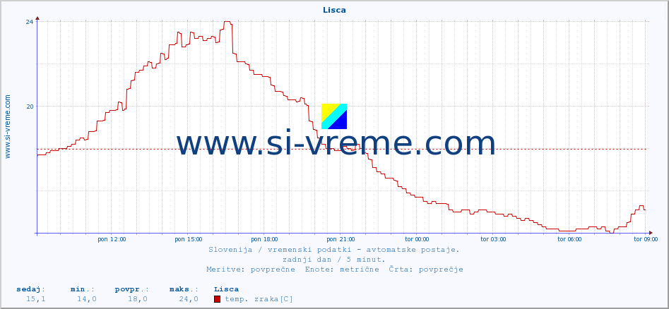 POVPREČJE :: Lisca :: temp. zraka | vlaga | smer vetra | hitrost vetra | sunki vetra | tlak | padavine | sonce | temp. tal  5cm | temp. tal 10cm | temp. tal 20cm | temp. tal 30cm | temp. tal 50cm :: zadnji dan / 5 minut.