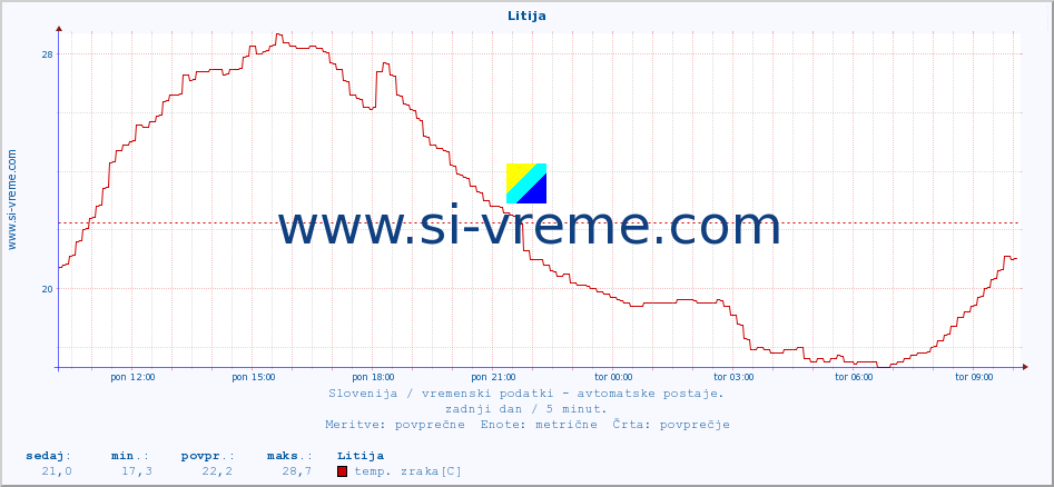 POVPREČJE :: Litija :: temp. zraka | vlaga | smer vetra | hitrost vetra | sunki vetra | tlak | padavine | sonce | temp. tal  5cm | temp. tal 10cm | temp. tal 20cm | temp. tal 30cm | temp. tal 50cm :: zadnji dan / 5 minut.