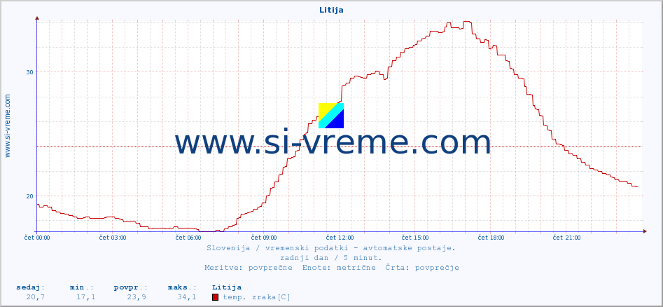 POVPREČJE :: Litija :: temp. zraka | vlaga | smer vetra | hitrost vetra | sunki vetra | tlak | padavine | sonce | temp. tal  5cm | temp. tal 10cm | temp. tal 20cm | temp. tal 30cm | temp. tal 50cm :: zadnji dan / 5 minut.